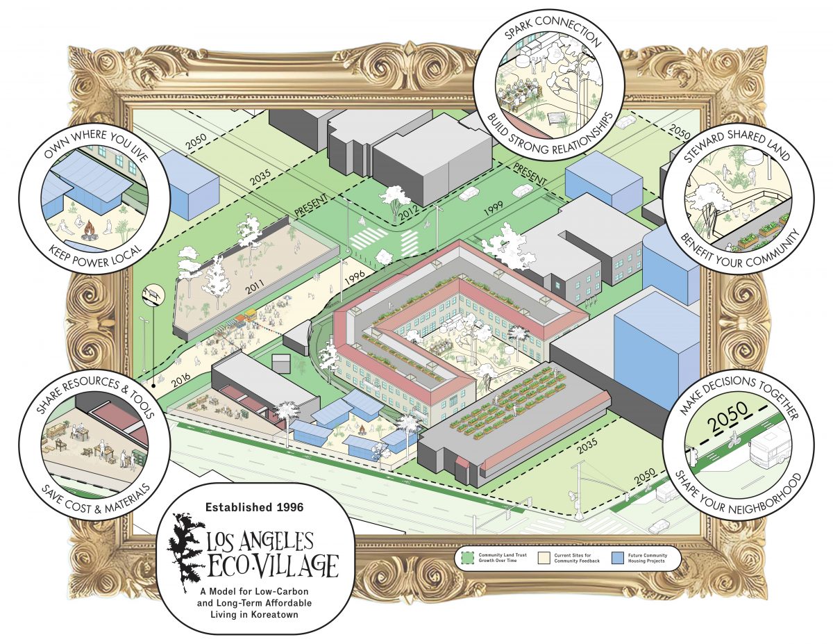 The Co-operative Housing Starter Kit – Learning from and Designing with the Los Angeles Eco-Village