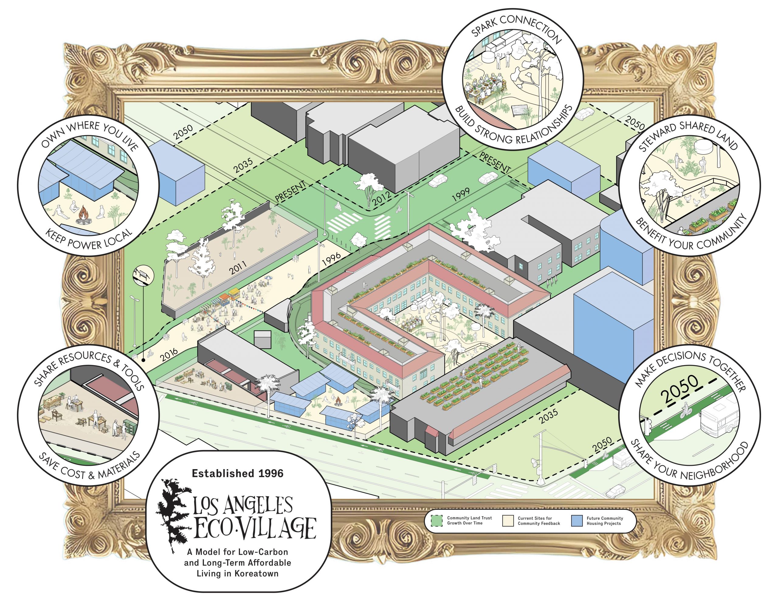 The Co-operative Housing Starter Kit – Learning from and Designing with the Los Angeles Eco-Village