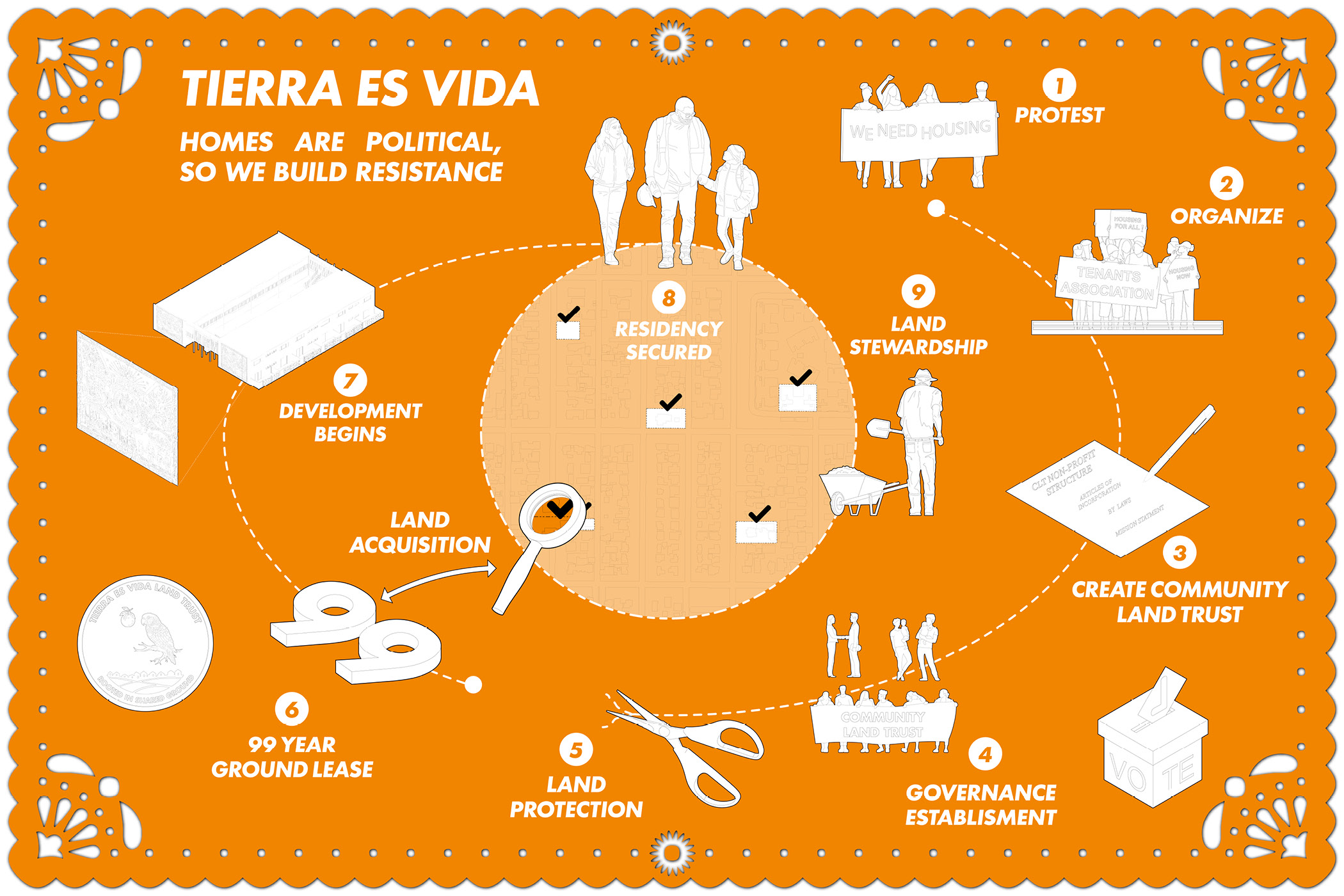 Tierra Es Vida – Community Land Trust as Collective Resistance